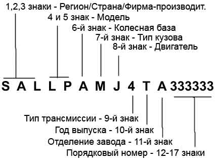 Описание VIN номера автомобиля